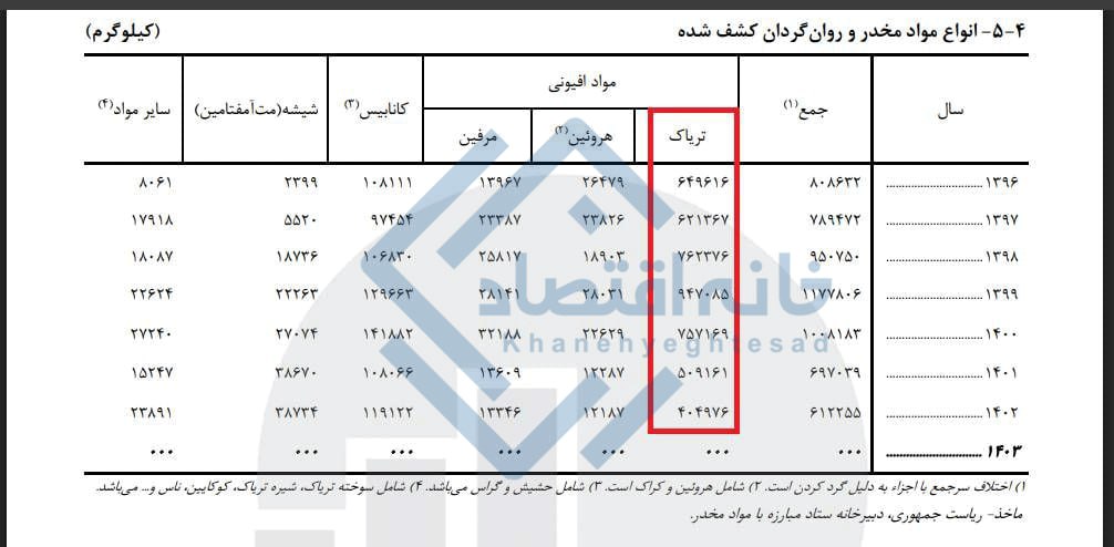 کاهش ۵۰ درصدی کشف تریاک در ایران