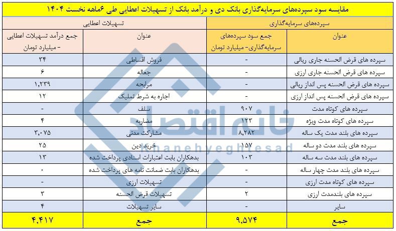 بانک دی ۲/۲ برابر درآمدش از تسهیلات اعطایی، سود به سپرده‌ها می‌دهد