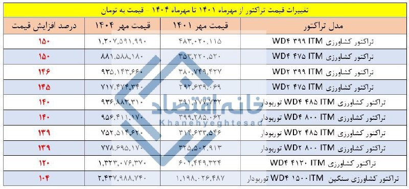 رشد ۲/۵ برابری قیمت کارخانه‌ای تراکتور طی ۳ سال اخیر