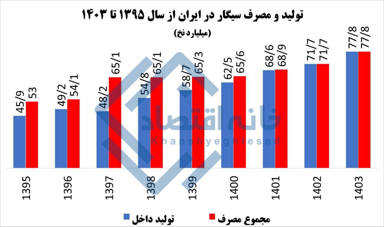 تولید سیگار رکورد شکست/ بازاری به‌اندازه ۸۰ تا ۱۰۰ همت
