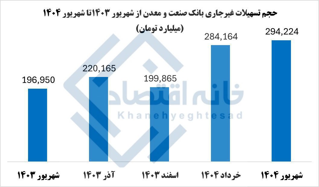 ۲۹۴ همت از تسهیلات بانک دولتی صنعت‌ومعدن معوق شد/ رشد ۳۴درصدی در دوره محمود شایان