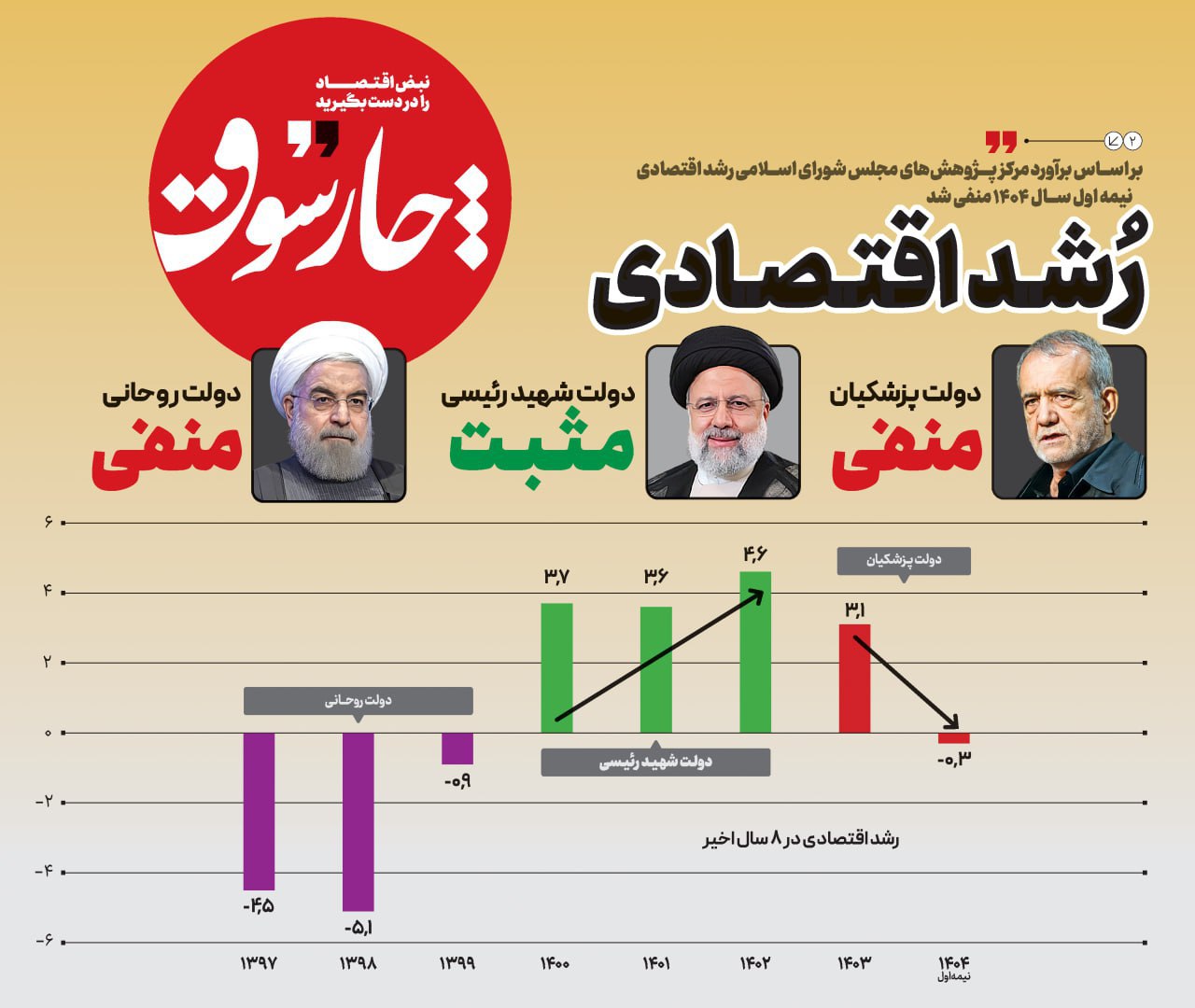 بر اساس برآورد مرکز پژوهش‌های مجلس، رشد اقتصادی نیمه اول سال ۱۴۰۴ منفی شد