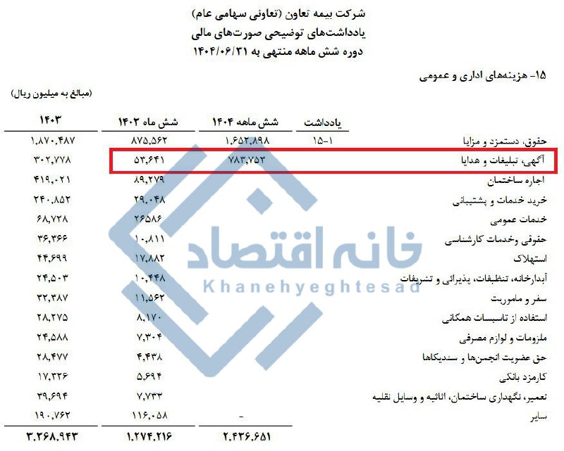 در ۶ ماهه نخست امسال هزینه تبلیغات بیمه تعاون ۱۵ برابر شد
