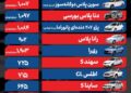 قیمت خودرو امروز ۱۴ آبان ۱۴۰۴ / بازار خودرو در سراشیبی قیمت