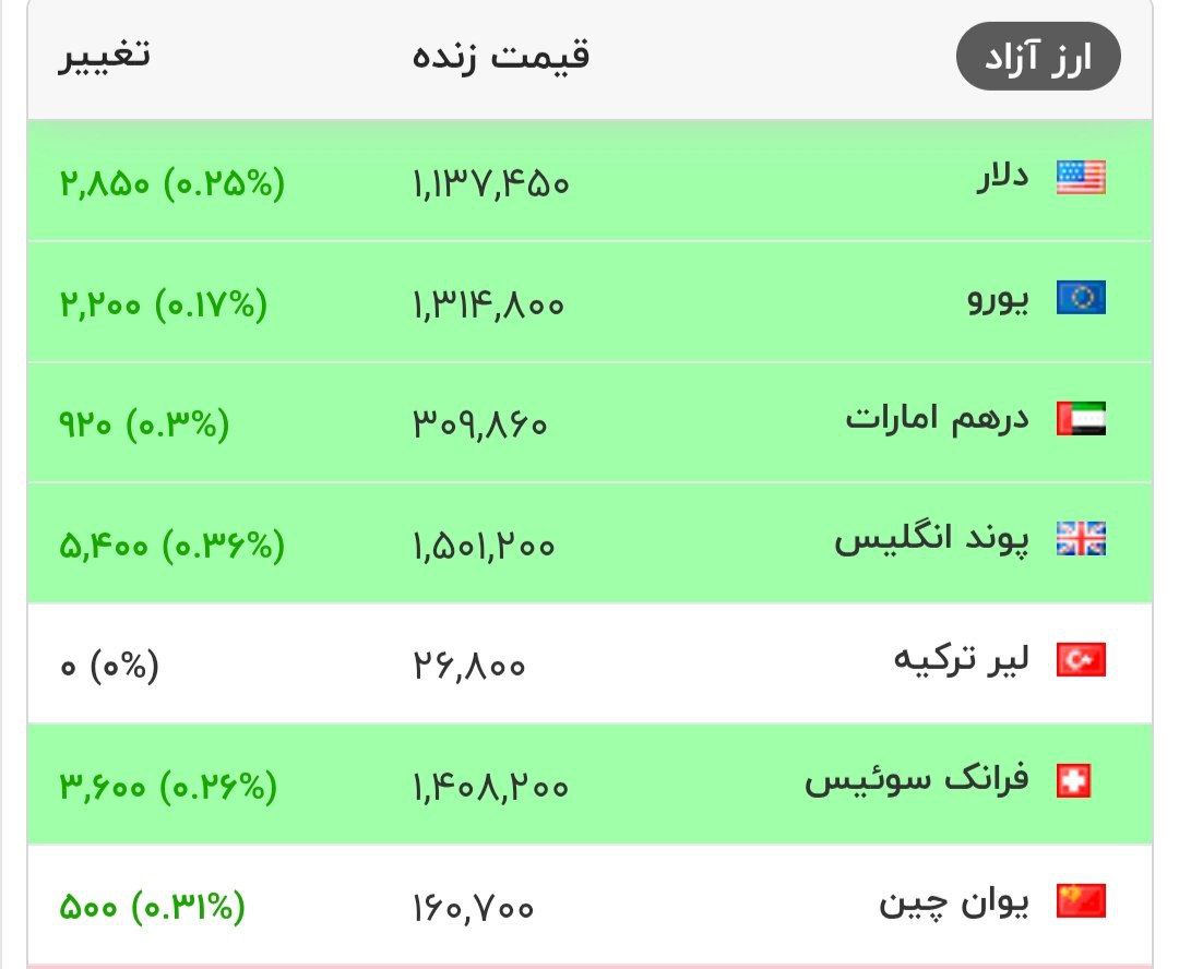 قیمت دلار و سایر ارزهای معتبر در بازار