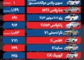 قیمت خودرو امروز ۱۹ آبان ۱۴۰۴ / سقوط ۸۰ میلیون تومانی یک خودرو مونتاژی در بازار آزاد