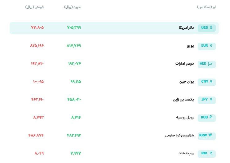 نرخ دلار در سامانه بازار ارز توافقی ۷۱ هزار و ۱۸۰ تومان قیمت خورد.