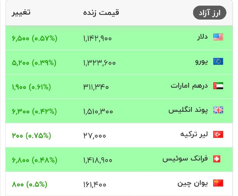 افزایش قیمت دلار و برخی ارزها در بازار