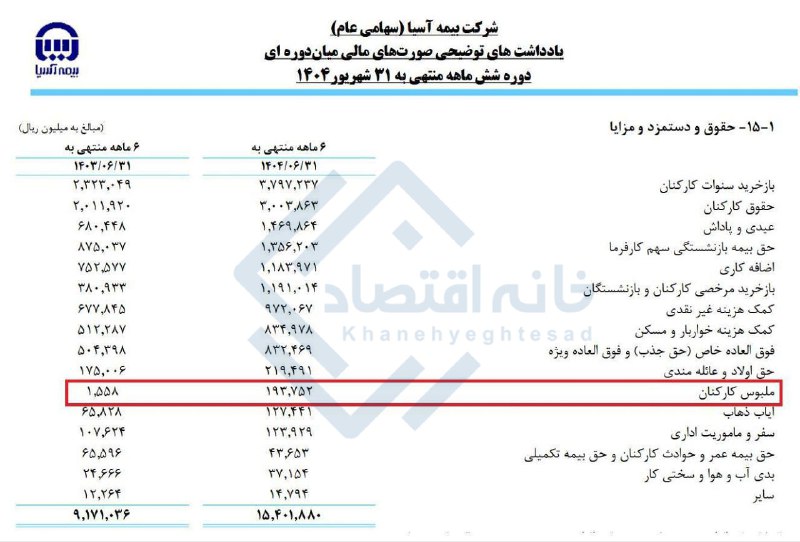 هزینه ۱۹ میلیارد تومانی بیمه آسیا برای خرید لباس/ ۱۲۴ برابر پارسال!