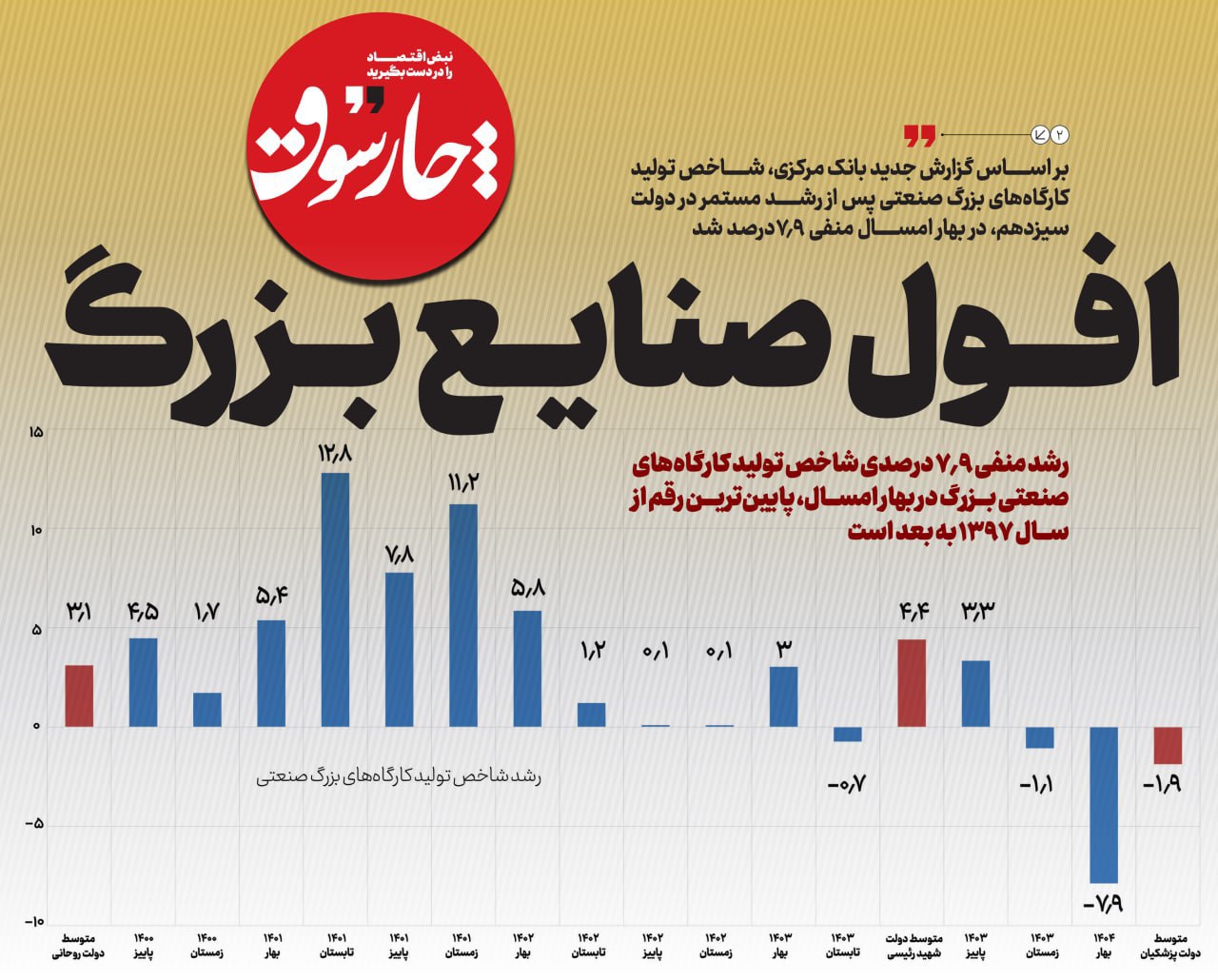 شاخص تولید کارگاه‌های بزرگ صنعتی پس از رشدهای مستمر در دولت سیزدهم، منفی شد