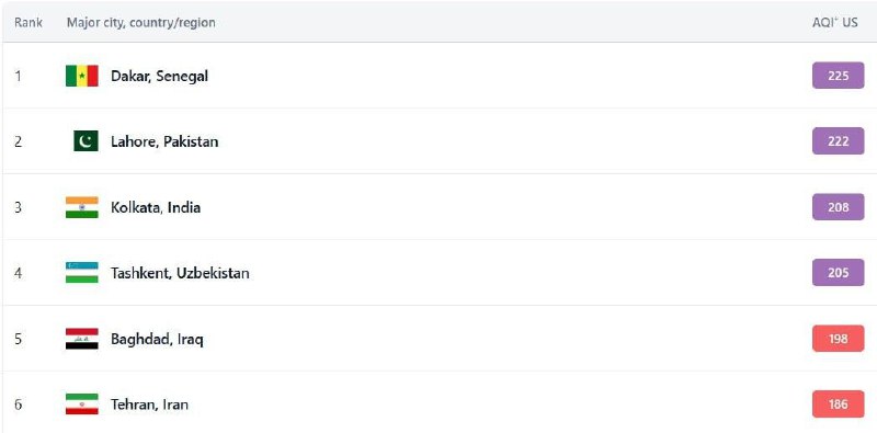 تهران در حال حاضر با شاخص ۱۸۶ در جایگاه ششمین شهر آلوده جهان است