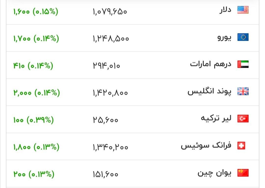 قیمت دلار و سایر ارزهای معتبر در بازار، هم اکنون