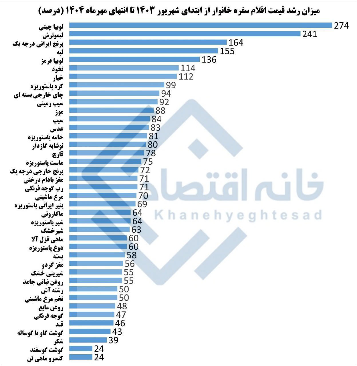 رشد ۲/۵ تا برابری ۳/۵ برابری قیمت برخی اقلام سفره خانوار در ۱۵ ماه دولت چهاردهم