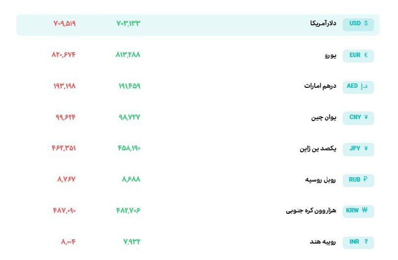 نرخ دلار در سامانه بازار ارز توافقی ۷۰ هزار و ۹۵۱ تومان قیمت خورد.