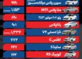 قیمت خودرو امروز ۲۱ آبان ۱۴۰۴ / نوسانات بازار خودرو محدود ماند