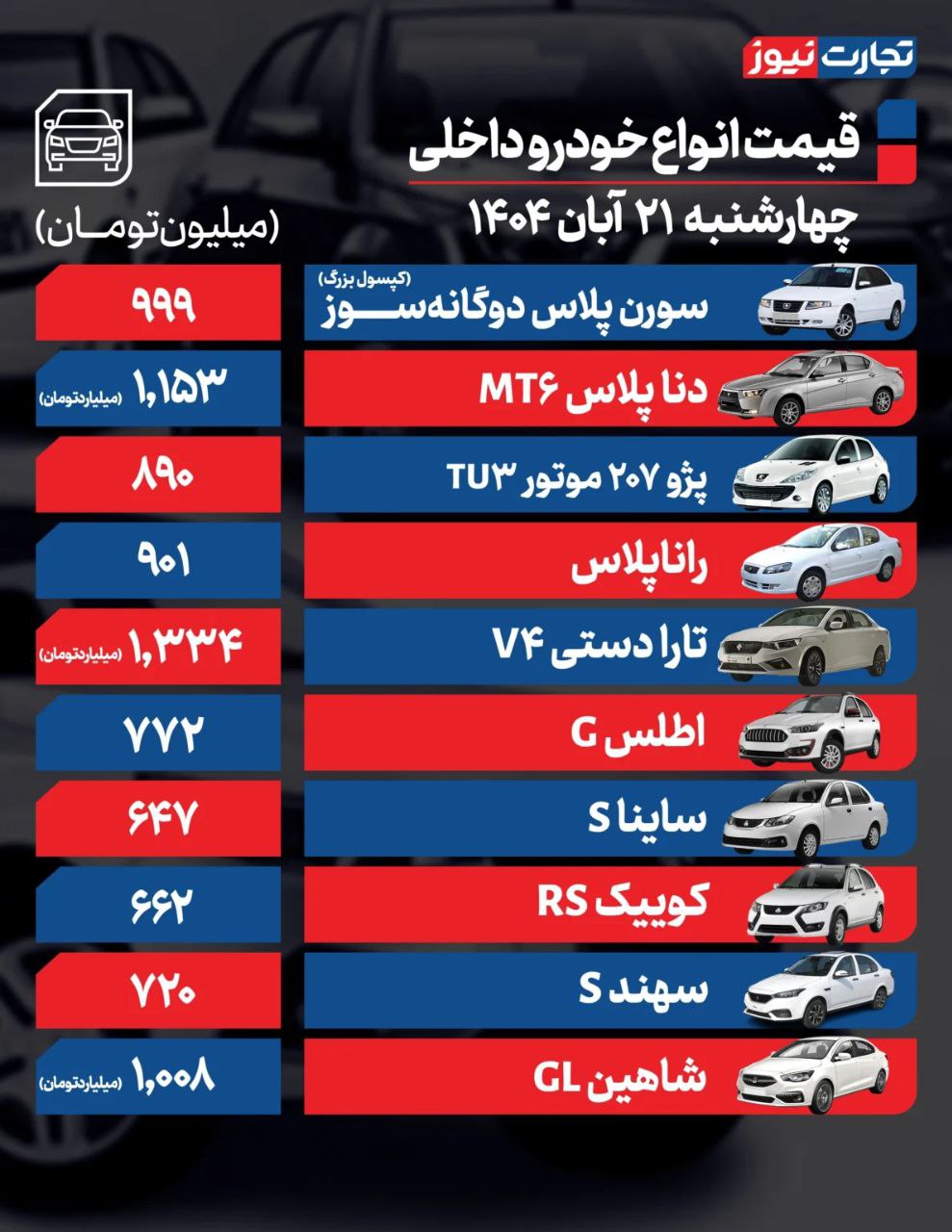 قیمت خودرو امروز ۲۱ آبان ۱۴۰۴ / نوسانات بازار خودرو محدود ماند
