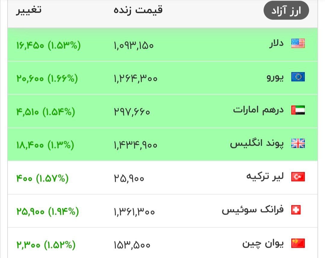 قیمت دلار در بازار افزایشی شد