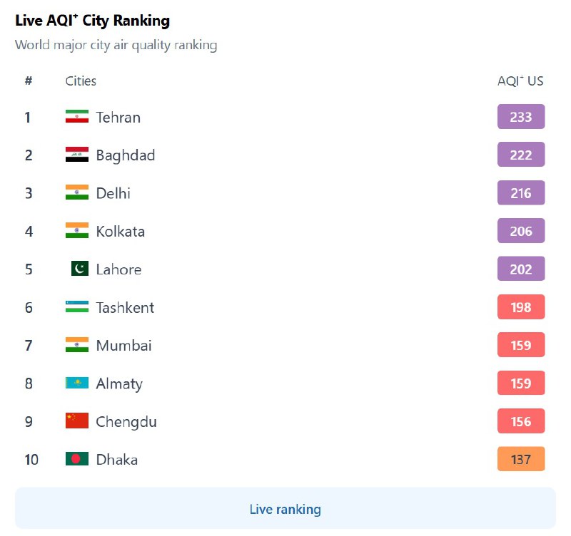 هم‌اکنون شهر تهران با شاخص بین‌المللی ۲۳۳ آلوده‌ترین شهر جهان است
