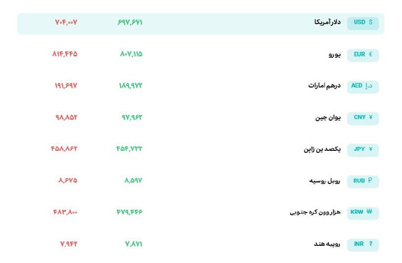 نرخ دلار در سامانه بازار ارز توافقی ۷۰ هزار و ۴۰۰ تومان قیمت خورد.