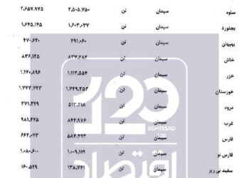 کاهش ۶۲۰ هزار تنی تولید سیمان شستا در سال ۱۴۰۳