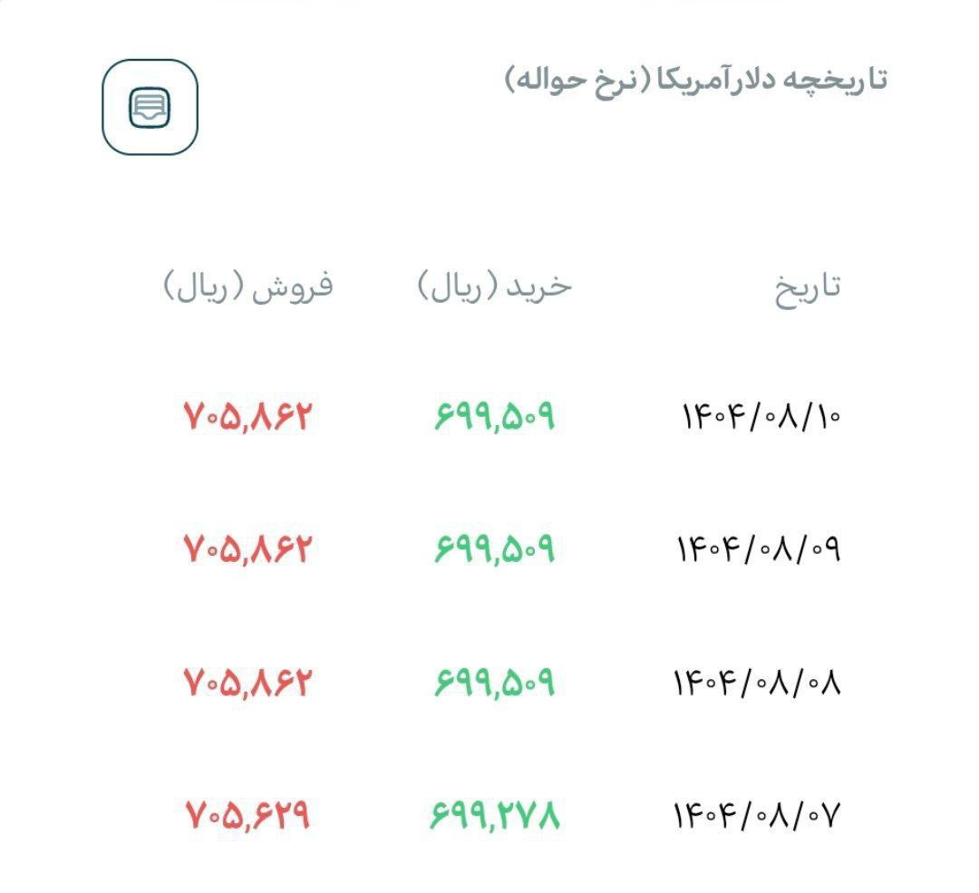 حواله دلار در سامانه بازار ارز توافقی ۷۰۵۸۶ تومان قیمت خورد.