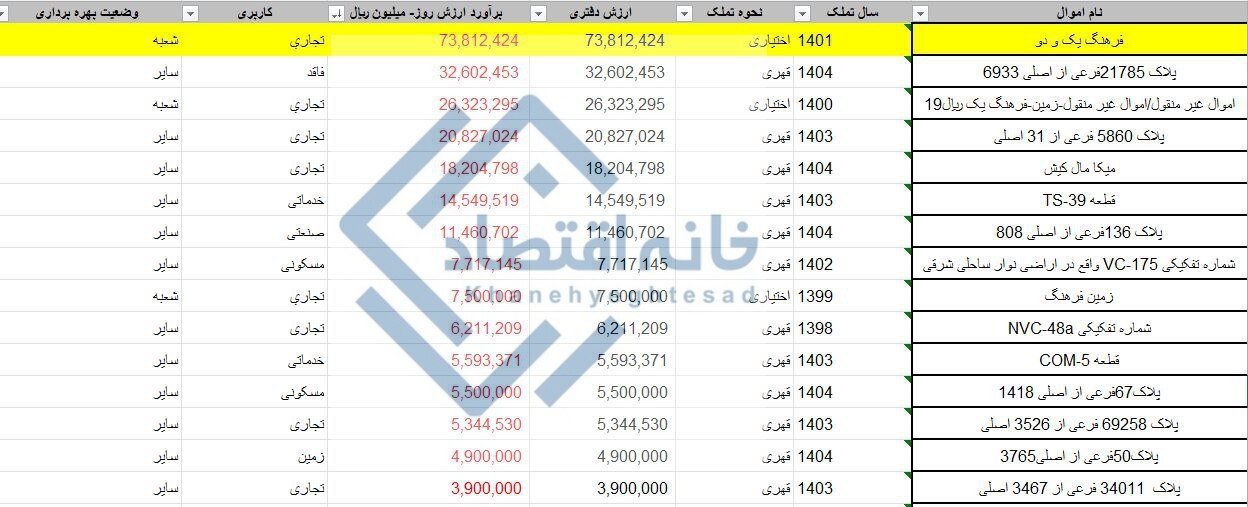 دپوی ۴۲ همتی املاک در بانک گردشگری/ مدیران ساکن یک برج ۷/۴ همتی هستند