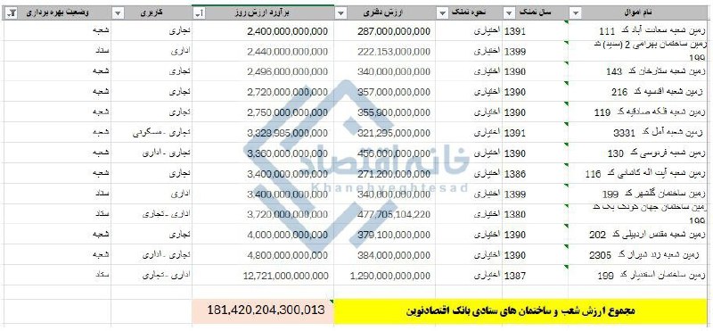 ارزش ۱۸ همتی شعب و ساختمان‌های بانک اقتصادنوین