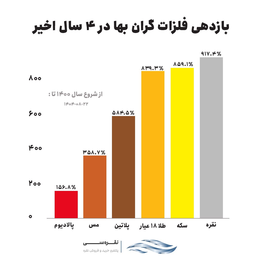 جهش تاریخی نقره در ایران ؛ بازدهی ۹۱۷ درصدی که بازار را غافلگیر کرد