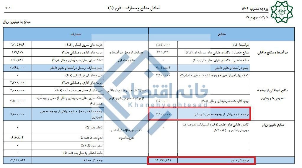 ۶۴ درصد از بودجه ۱۲۰۰ میلیارد تومانی برج میلاد را شهرداری از جیب مردم تهران می‌دهد