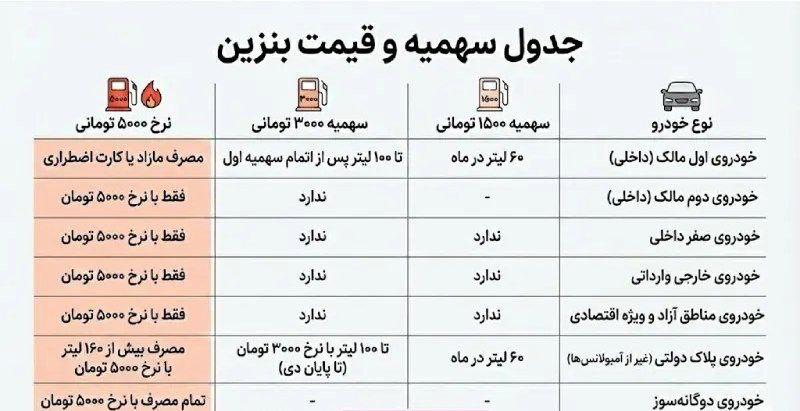 طبق مصوبه دولت، قیمت جدید بنزین به شرح زیر است
