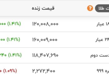 طلای ۱۸عیار از مرز ۱۲میلیون تومان عبور کرد!