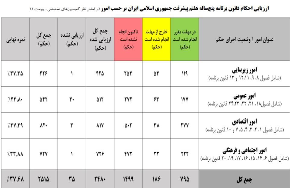 نمره مجلس به عملکرد یک‌ساله دولت؛ ۳۷ از ۱۰۰!