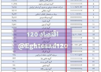 سانسور عجیب اطلاعات ابرتسهیلات‌گیرندگان بانک دولتی توسعه‌صادرات