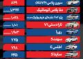 قیمت خودرو امروز ۱۳ آبان ۱۴۰۴ / فرمان بازار خودرو به سوی کاهش قیمت چرخید