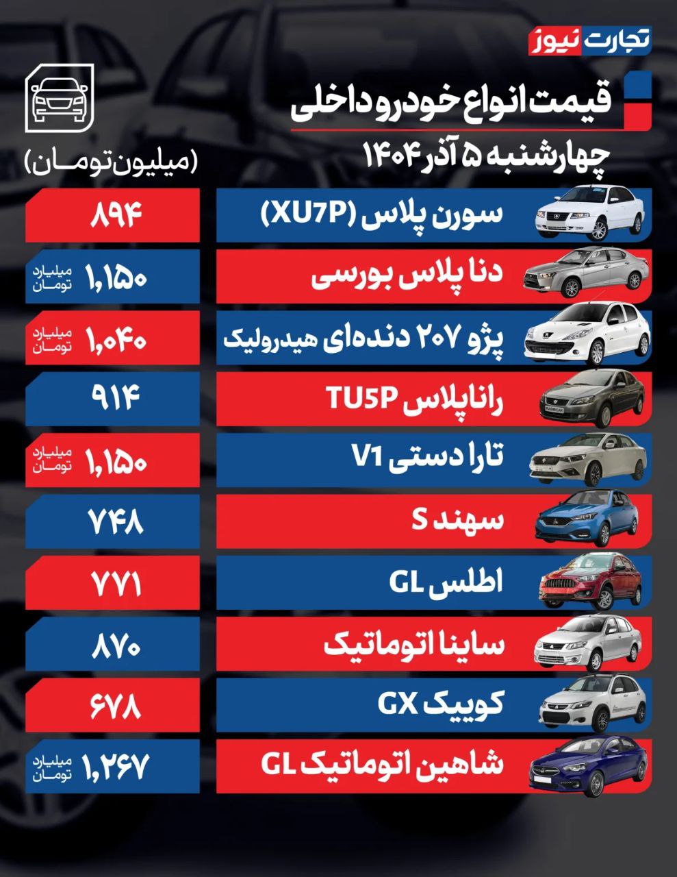 قیمت خودرو امروز ۵ آذر ۱۴۰۴ / کدام خودرو مونتاژی ۹۰ میلیون تومان گران شد؟