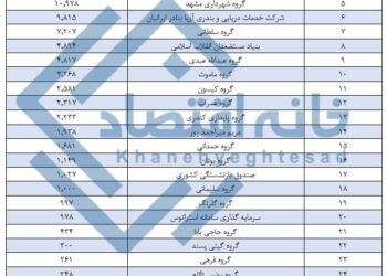 کل تسهیلات کلان ۲۰۷ همتی بانک توسعه‌صادرات در دست ۲۹ نفر است