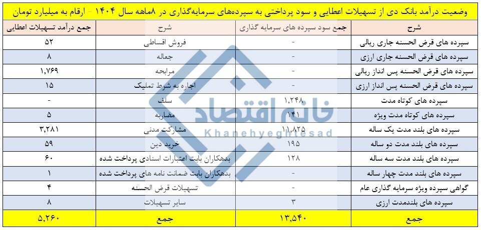 سود پرداختی بانک دی به سپرده‌ها ۲/۶ برابر درآمد بانک شد