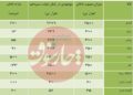 ذخایر مطلوب کالاهای اساسی در پایان دولت سیزدهم/ دولت چهاردهم تا چند ماه پیش، از ذخایر به جامانده از دولت شهید رئیسی ارتزاق میکرد