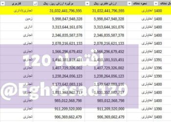 اقامت مدیران بانک سامان در برج ۳ هزار و ۱۰۰ میلیارد تومانی