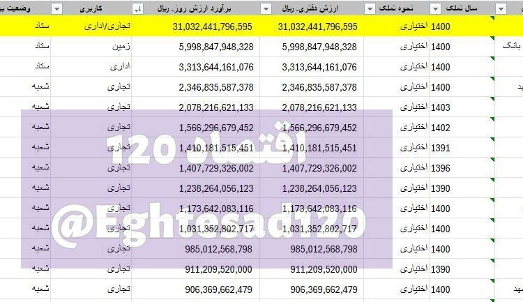 اقامت مدیران بانک سامان در برج ۳ هزار و ۱۰۰ میلیارد تومانی