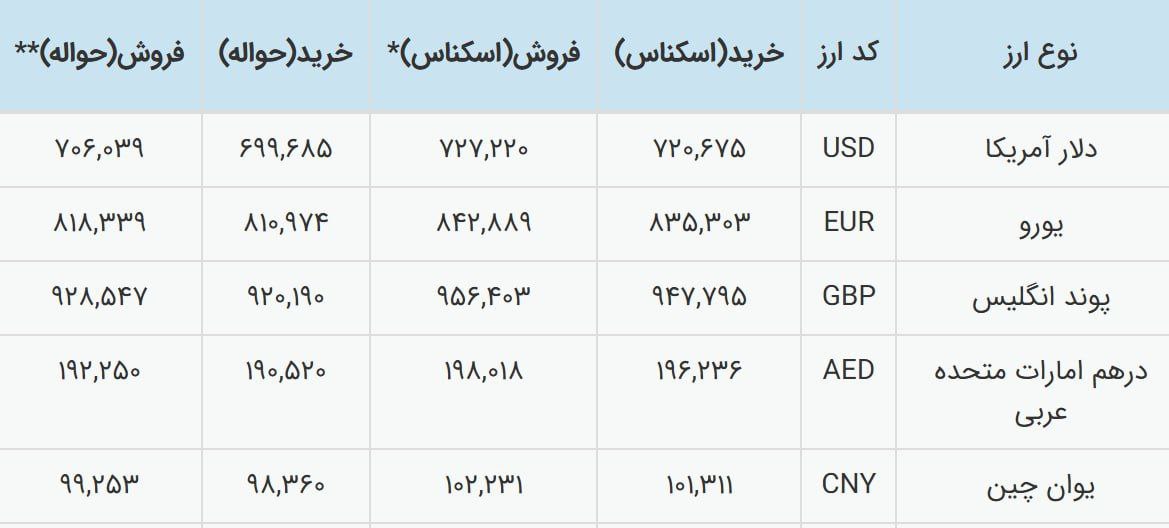 نرخ دلار نیما توافقی امروز  ۷۰۶۰۳۹