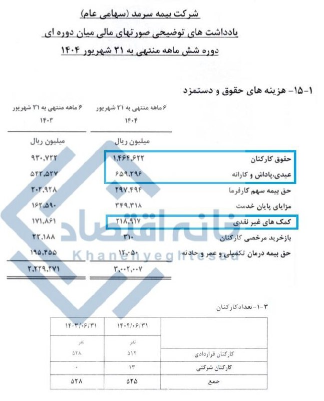 میانگین دریافتی ماهانه کارکنان بیمه سرمد ۷۴ میلیون تومان شد