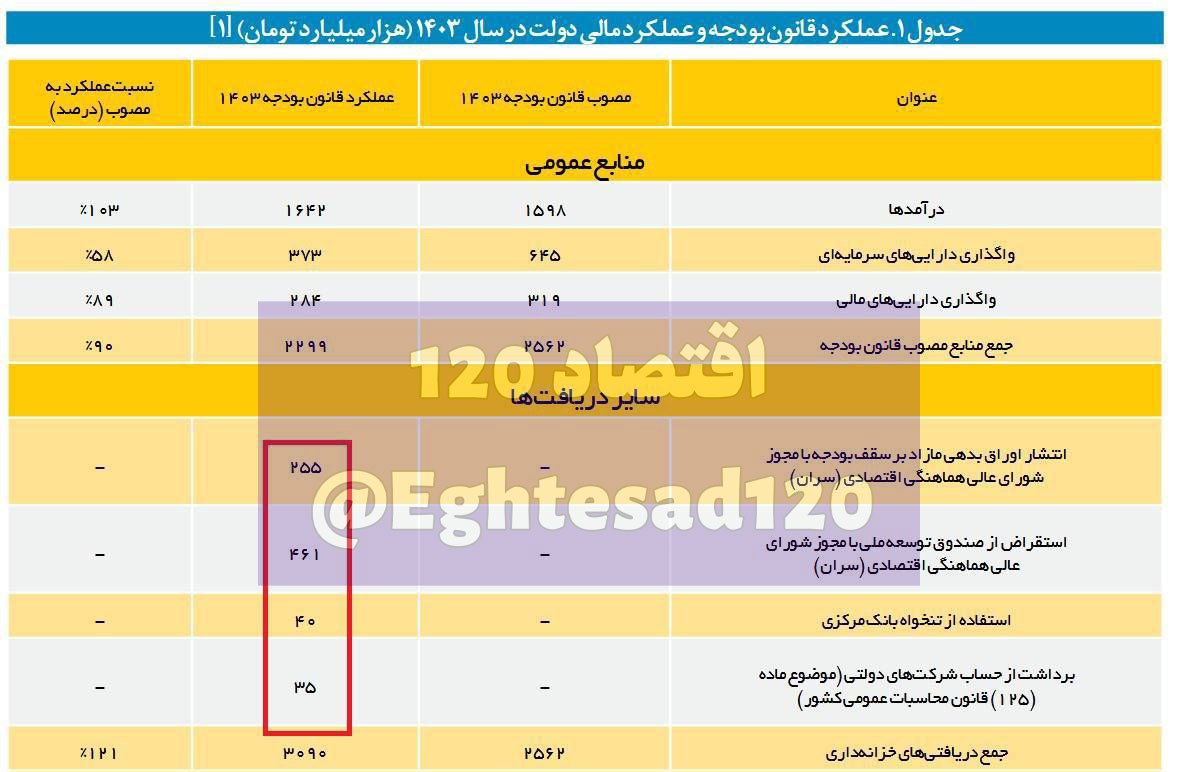 کسری بودجه ۷۹۱ همتی سال ۱۴۰۳ از کجا جبران شد؟