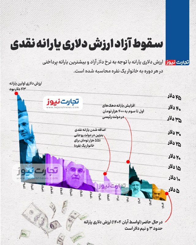 سقوط ۹۱ درصدی ارزش دلاری یارانه نقدی؛ از ۴۳ دلار به ۳/۶ دلار!