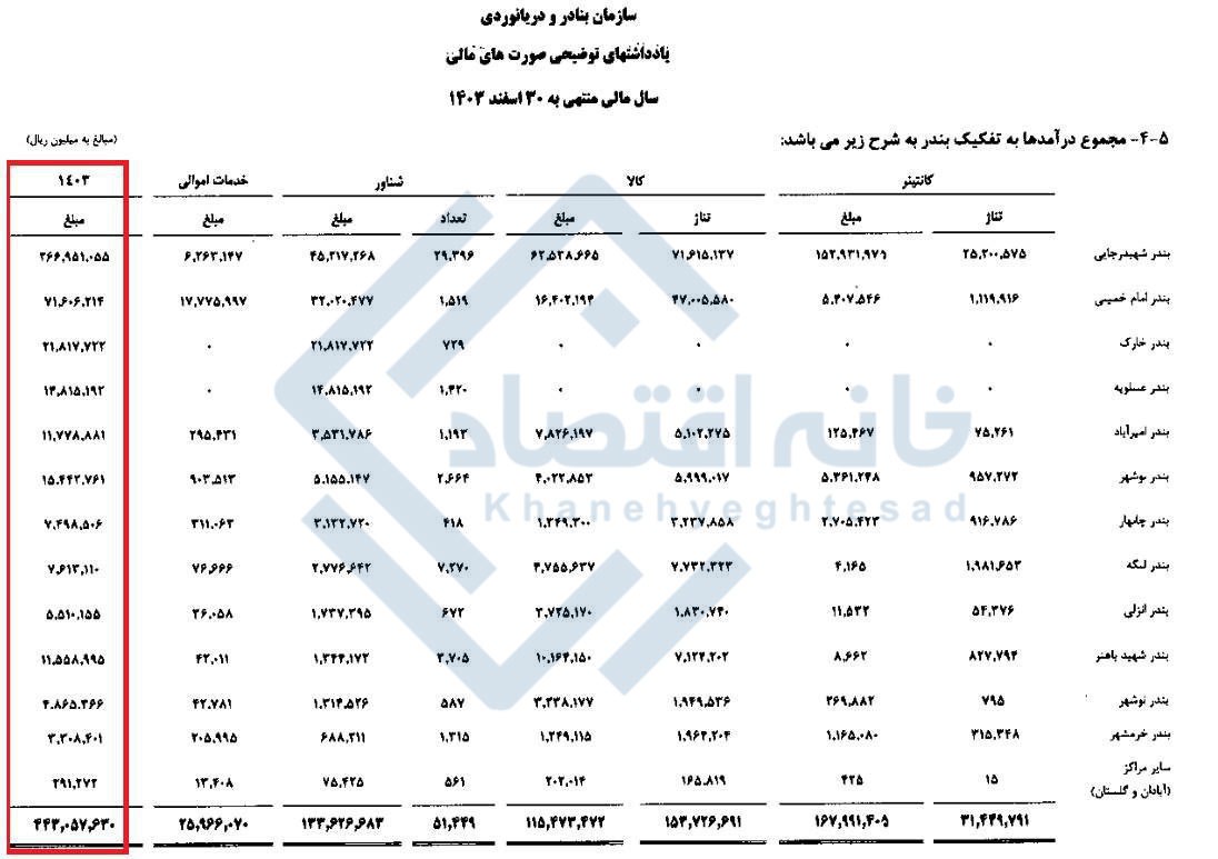 ۷۶ درصد از درآمد سازمان بنادر و دریانوردی از ۲ بندر است!