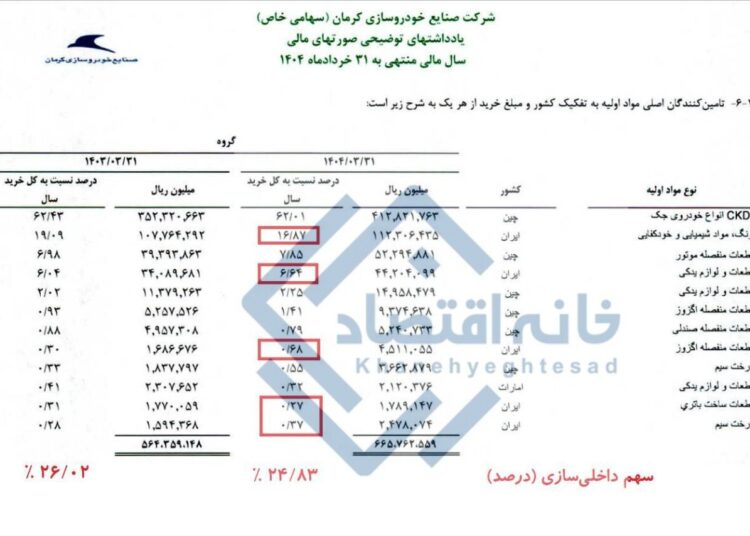 داخلی‌سازی کرمان‌موتور به کمتر از ۲۵ درصد رسید