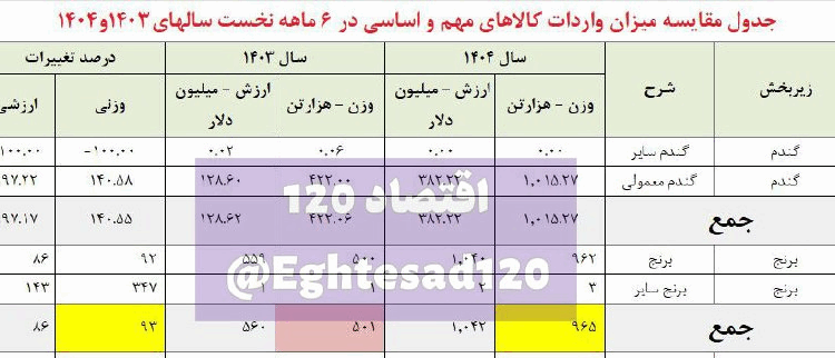 ناتوانی وزیر جهادکشاورزی در مدیریت بازار حتی با افزایش ۹۳ درصدی واردات برنج