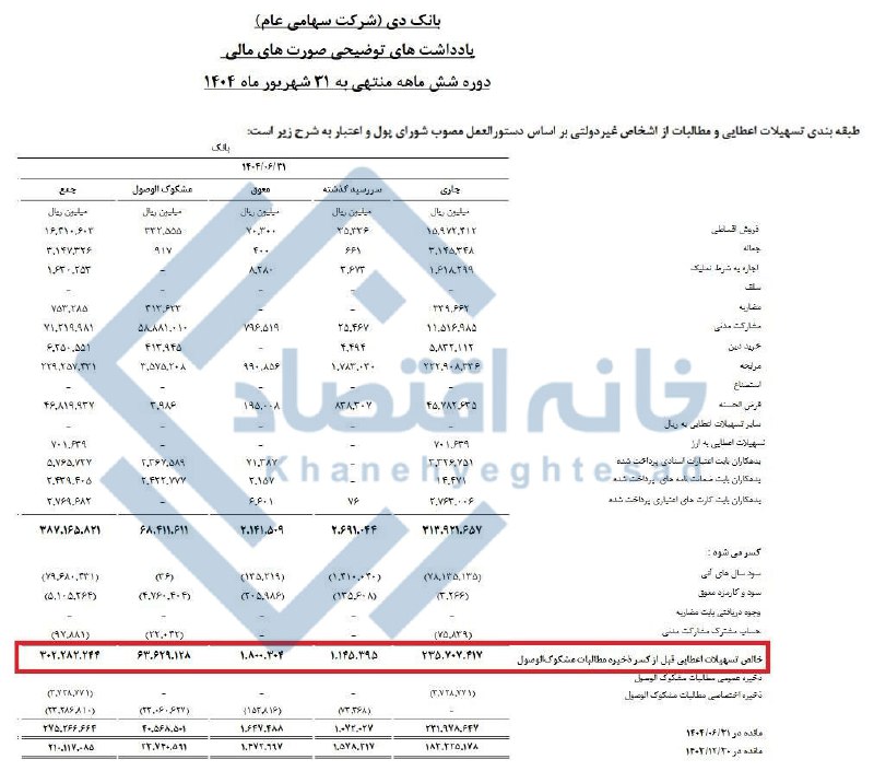 ۲۱ درصد از تسهیلات بانک دی مشکوک‌الوصول است