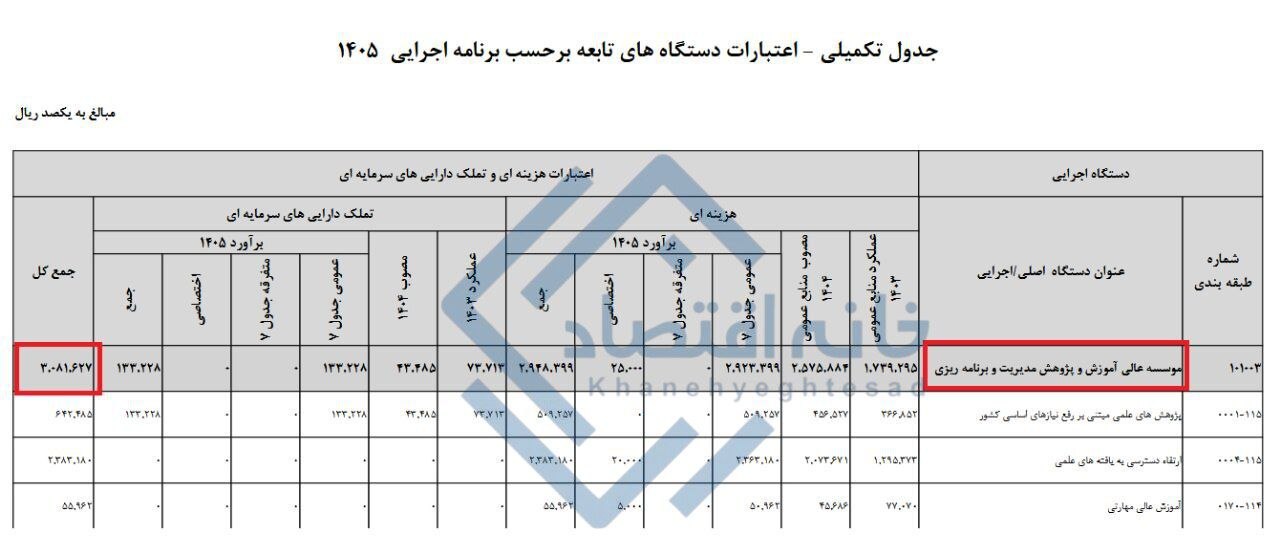 بودجه ۳۰۸ میلیارد تومانی موسسه نیاوران