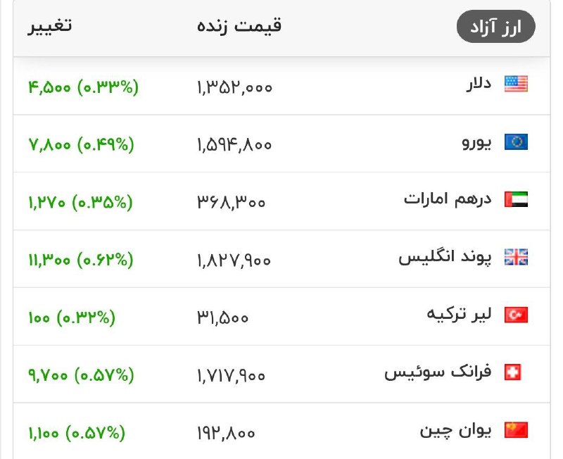 قیمت دلار از ۱۳۵ هزار تومان هم گذشت!